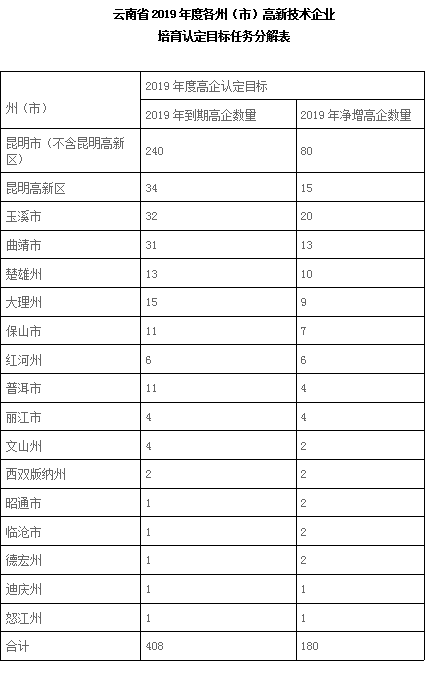 云南省2019年度各州（市）高新技术企业培育认定目标任务分解表.png